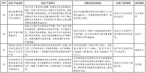 工信部首批石化化工行業推廣目錄助力軟件開發創新，賦能產業數字化升級