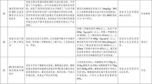 石化化工行業優先推廣的32項技術產品及詳細名單